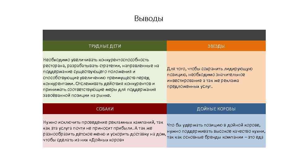 Выводы ТРУДНЫЕ ДЕТИ Необходимо увеличивать конкурентоспособность ресторана, разрабатывать стратегии, направленные на поддержание существующего положения