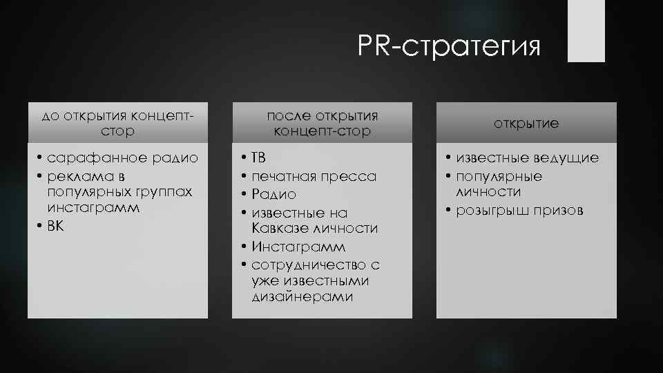 PR-стратегия до открытия концептстор • сарафанное радио • реклама в популярных группах инстаграмм •