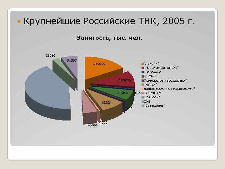  Крупнейшие Российские ТНК, 2005 г. Занятость, тыс. чел. 22030 54597 150000 100786 63458
