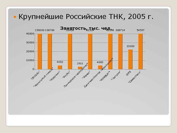 Крупнейшие Российские ТНК, 2005 г. Занятость, тыс. чел. 63458 82324 46998 150000 100786 388714