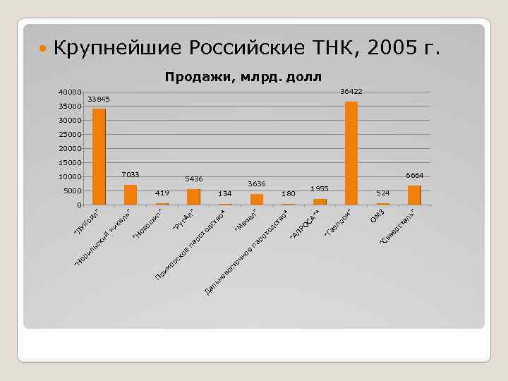 Крупнейшие Российские ТНК, 2005 г. Продажи, млрд. долл 40000 36422 33845 35000 30000 25000