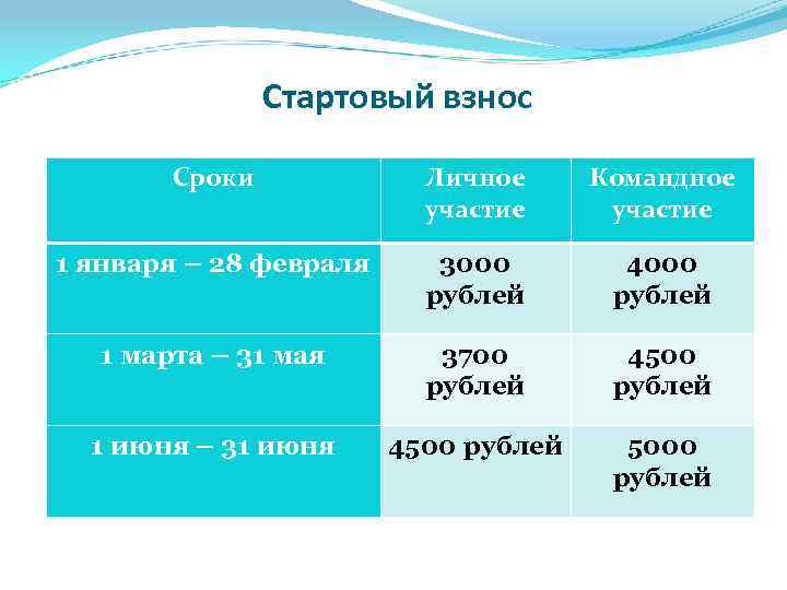 Стартовый взнос Сроки Личное участие Командное участие 1 января – 28 февраля 3000 рублей