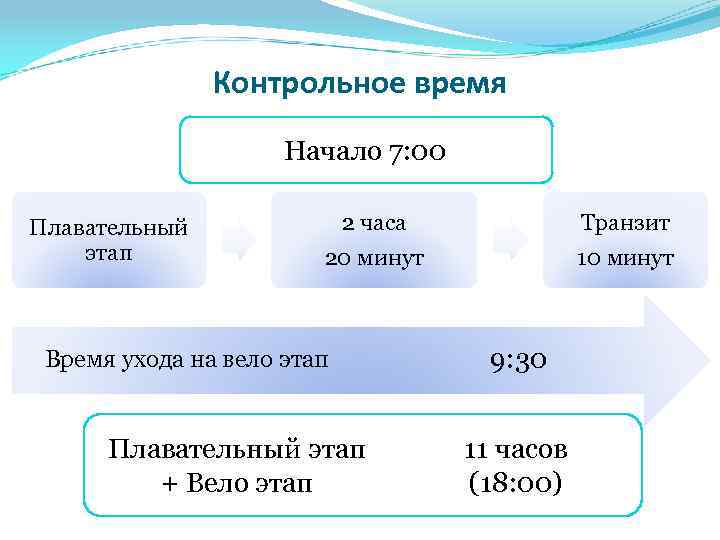 Контрольное время Начало 7: 00 Плавательный этап 2 часа Транзит 20 минут 10 минут