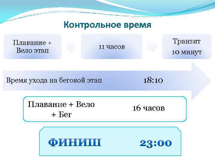 Контрольное время Плавание + Вело этап 11 часов Время ухода на беговой этап Плавание