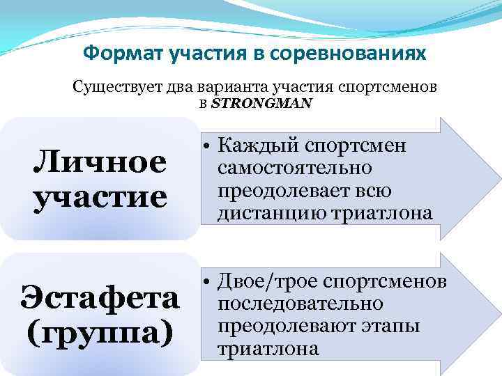 Формат участия в соревнованиях Существует два варианта участия спортсменов в STRONGMAN Личное участие Эстафета