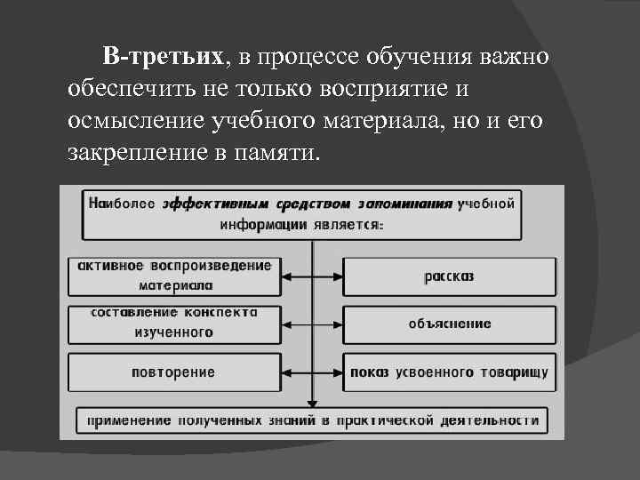  В-третьих, в процессе обучения важно обеспечить не только восприятие и осмысление учебного материала,