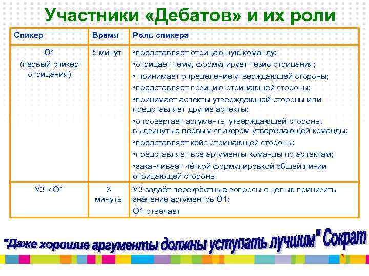 Участники «Дебатов» и их роли Спикер Время Роль спикера О 1 (первый спикер отрицания)