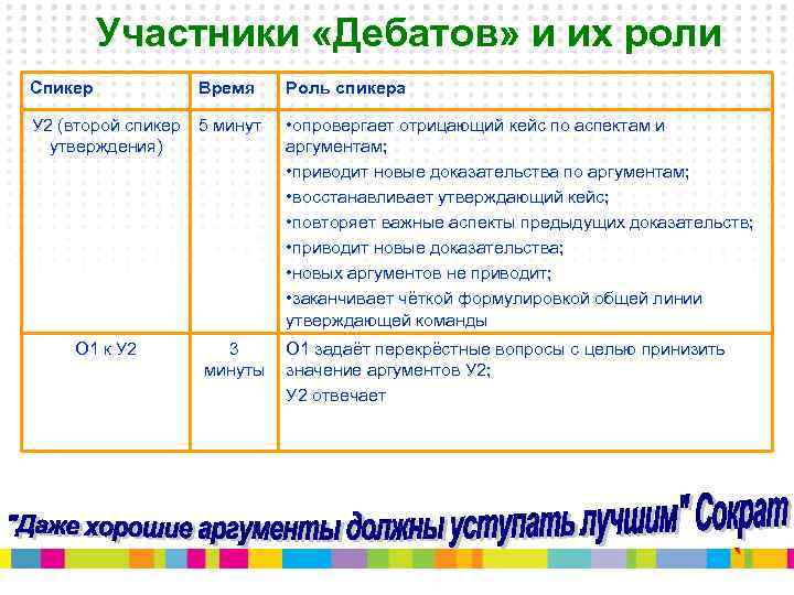 Участники «Дебатов» и их роли Спикер Время Роль спикера У 2 (второй спикер утверждения)