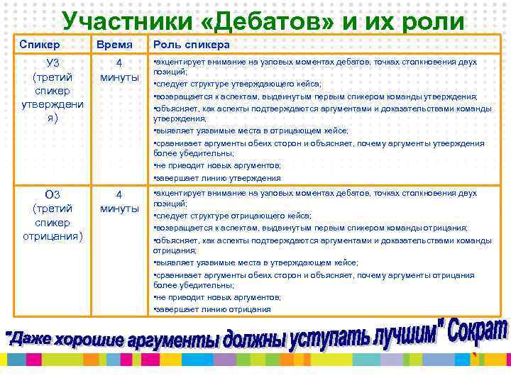 Участники «Дебатов» и их роли Спикер Время Роль спикера У 3 (третий спикер утверждени