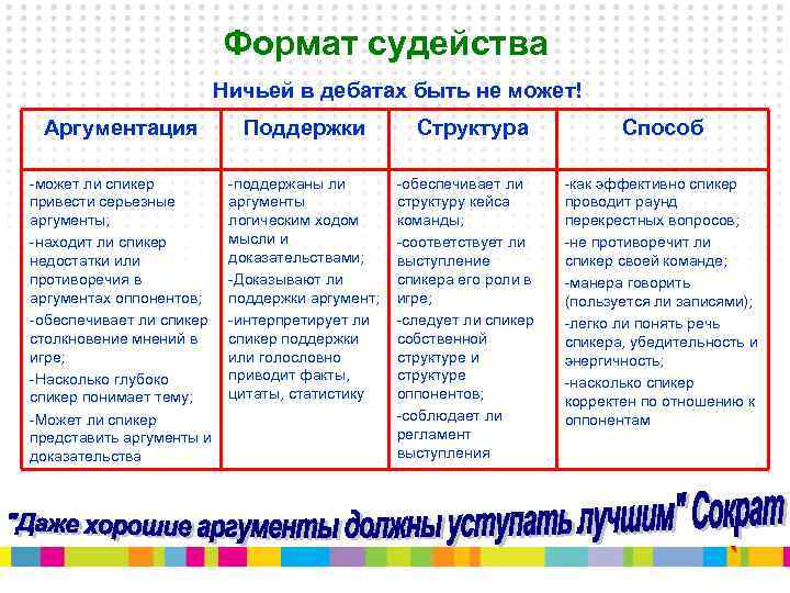 Формат судейства Ничьей в дебатах быть не может! Аргументация Поддержки -может ли спикер привести