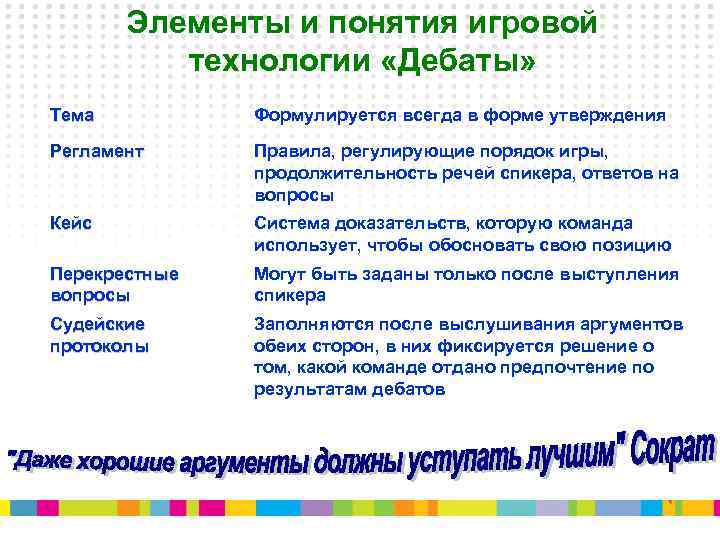 Элементы и понятия игровой технологии «Дебаты» Тема Формулируется всегда в форме утверждения Регламент Правила,