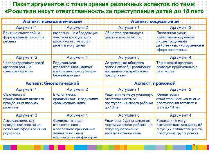 Пакет аргументов с точки зрения различных аспектов по теме: «Родители несут ответственность за преступления
