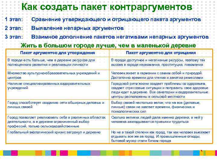 Как создать пакет контраргументов 1 этап: Сравнение утверждающего и отрицающего пакета аргументов 2 этап: