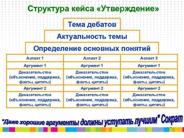 Структура кейса «Утверждение» Тема дебатов Актуальность темы Определение основных понятий Аспект 1 Аспект 2