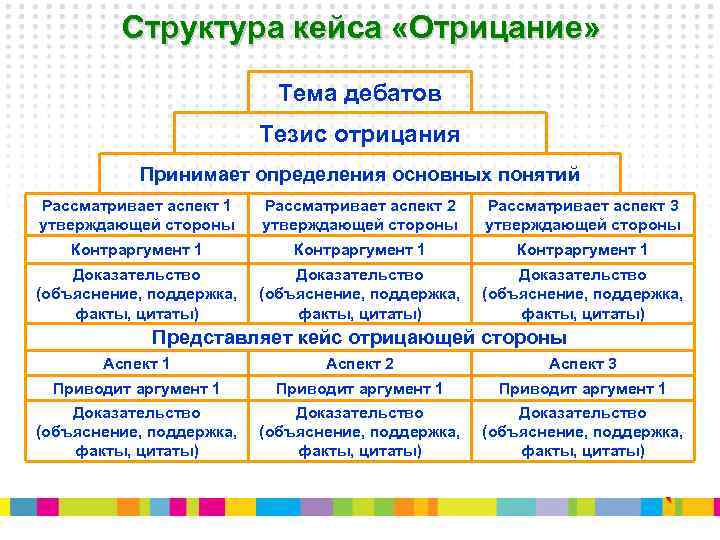 Структура кейса «Отрицание» Тема дебатов Тезис отрицания Принимает определения основных понятий Рассматривает аспект 1
