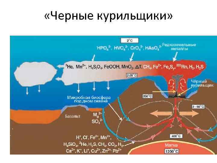  «Черные курильщики» 