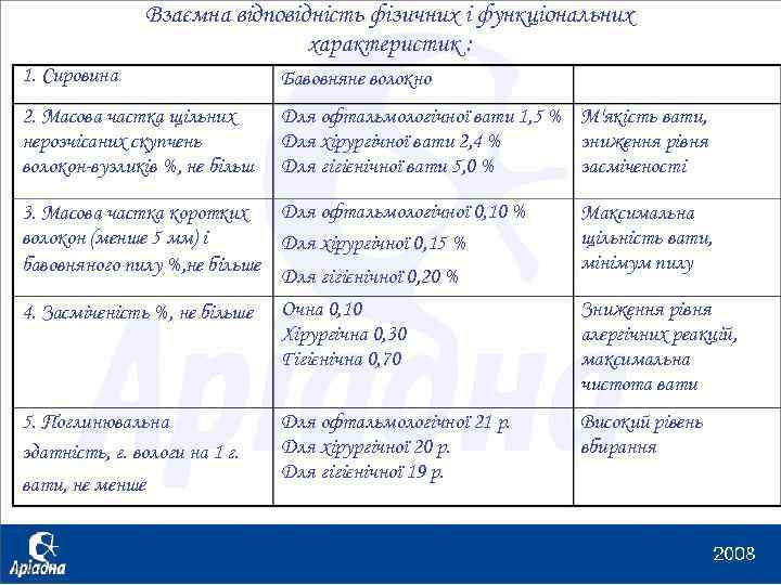 Взаємна відповідність фізичних і функціональних характеристик : 1. Сировина Бавовняне волокно 2. Масова частка