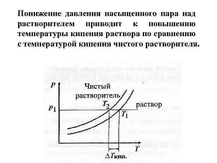 На рисунке изображена зависимость давления насыщенного водяного пара от температуры