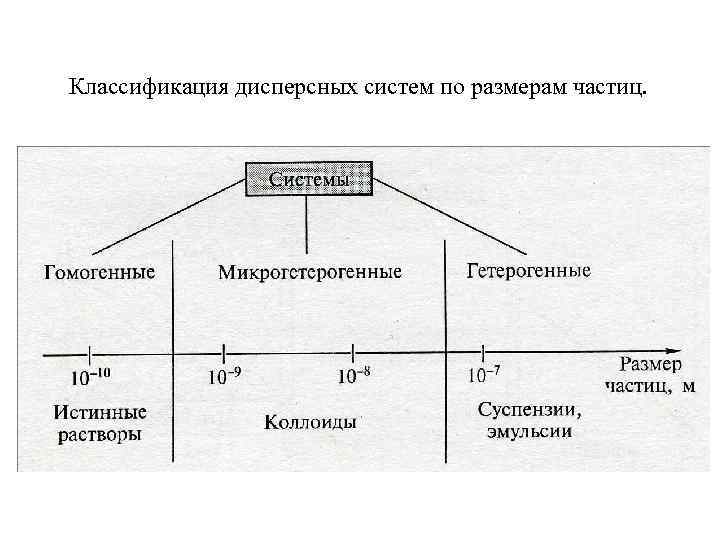 Классификация дисперсных