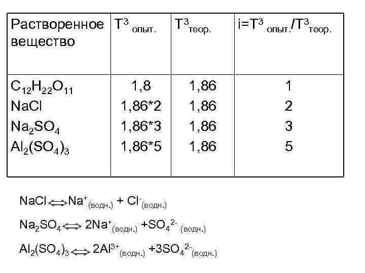 Растворенное Т 3 опыт. вещество С 12 Н 22 О 11 Na. Cl Na