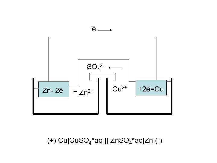 e SO 42 Zn- 2 e = Zn 2+ Cu 2+ +2 e=Cu (+)