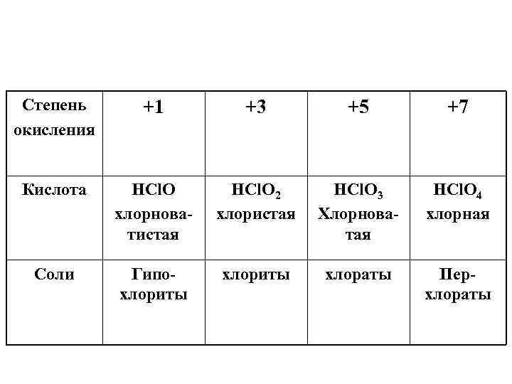 Галогены водород реакция