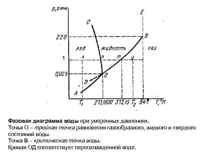 Тройная точка диаграмма состояния