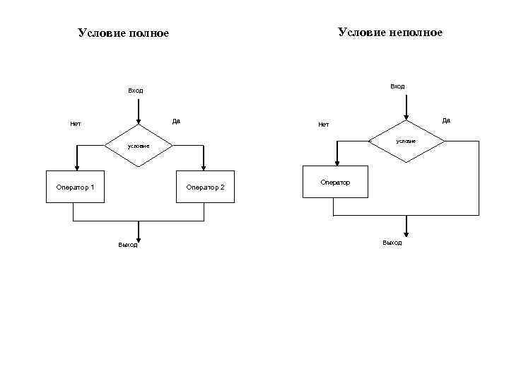 Условие неполное Условие полное Вход Да Нет условие Оператор 2 Оператор 1 Выход Да