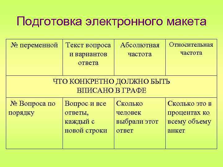 Подготовка электронного макета № переменной Текст вопроса и вариантов ответа Абсолютная частота Относительная частота