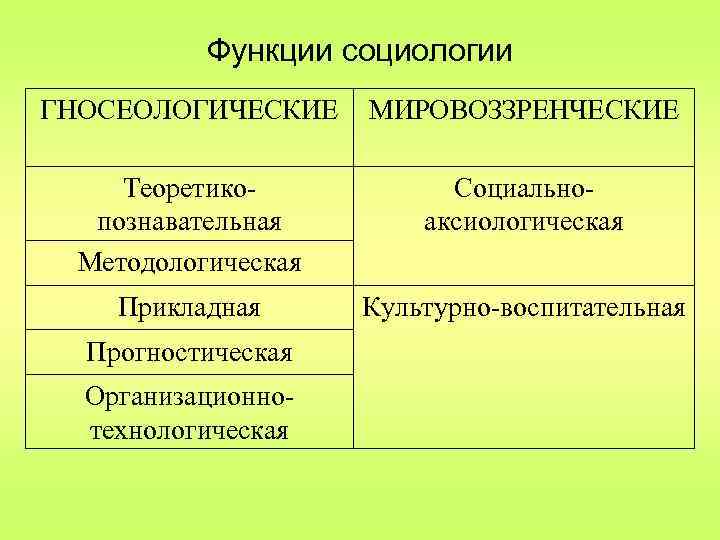 Функции социологии ГНОСЕОЛОГИЧЕСКИЕ МИРОВОЗЗРЕНЧЕСКИЕ Теоретикопознавательная Методологическая Социальноаксиологическая Прикладная Культурно-воспитательная Прогностическая Организационнотехнологическая 