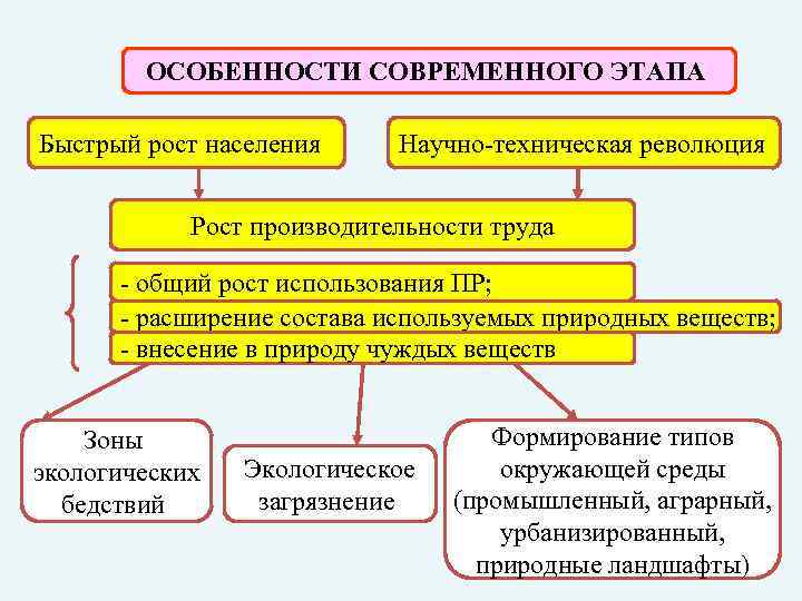 ОСОБЕННОСТИ СОВРЕМЕННОГО ЭТАПА Быстрый рост населения Научно-техническая революция Рост производительности труда - общий рост