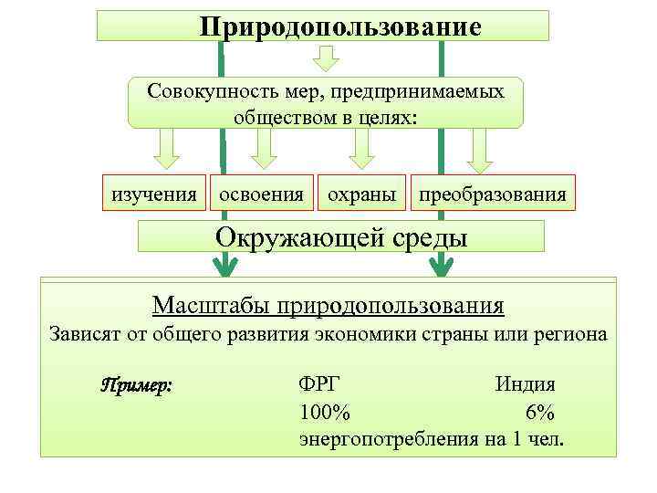 Природопользование Совокупность мер, предпринимаемых обществом в целях: изучения освоения охраны преобразования Окружающей среды рациональное
