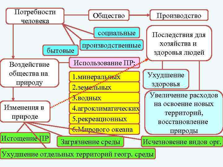 Потребности человека среды