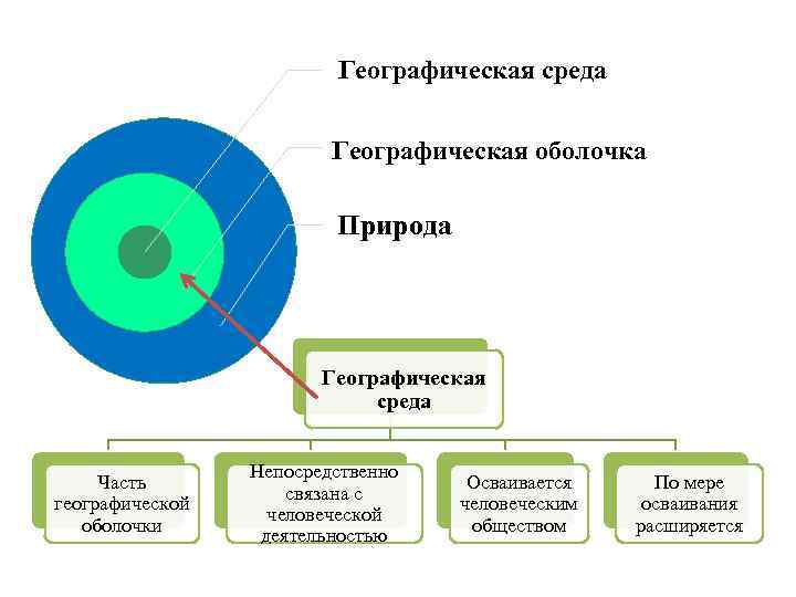 Определение понятия географическая среда. Структура географической среды. Географическая среда. Среда географической оболочки. Понятие географическая среда.