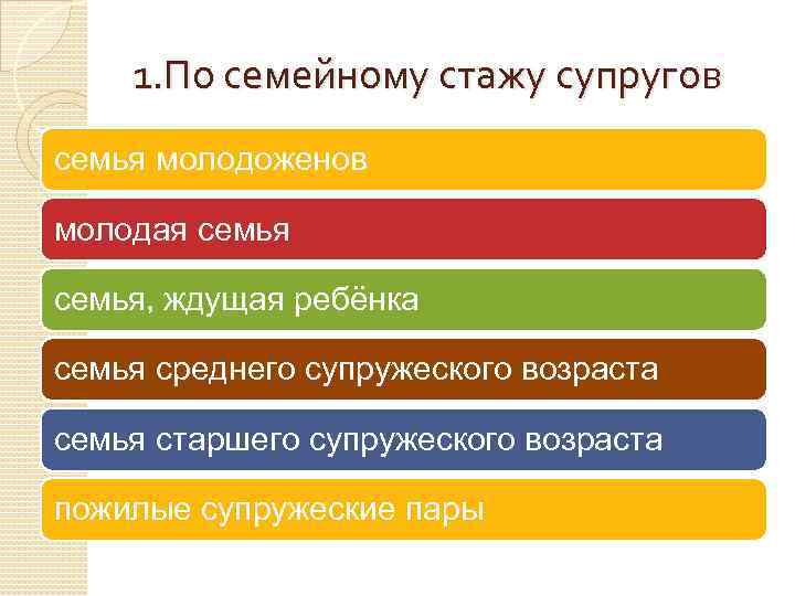 1. По семейному стажу супругов семья молодоженов молодая семья, ждущая ребёнка семья среднего супружеского