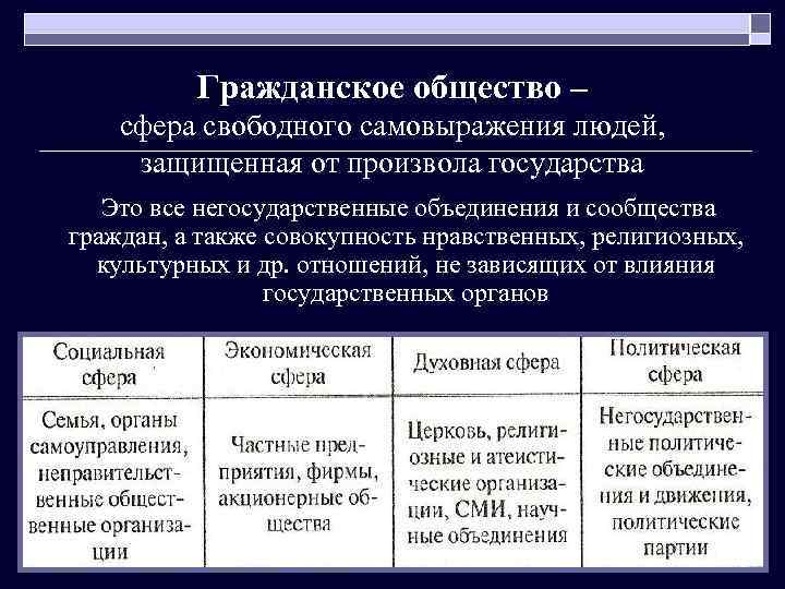 Гражданское общество – сфера свободного самовыражения людей, защищенная от произвола государства Это все негосударственные