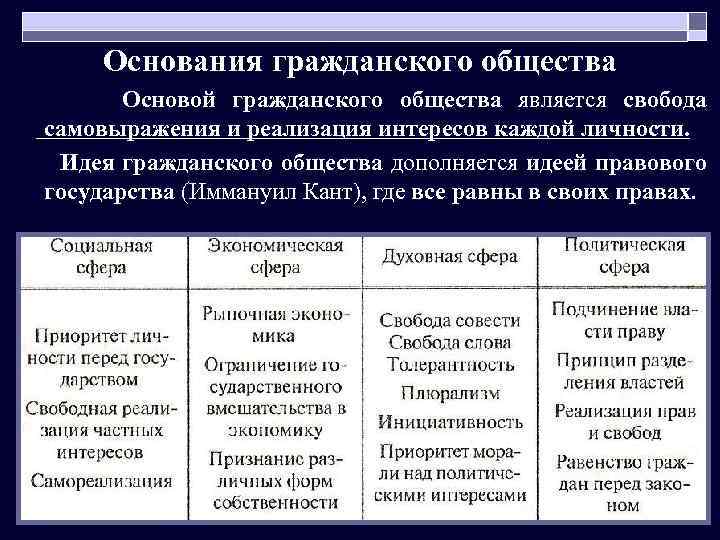 Основания гражданского общества Основой гражданского общества является свобода самовыражения и реализация интересов каждой личности.
