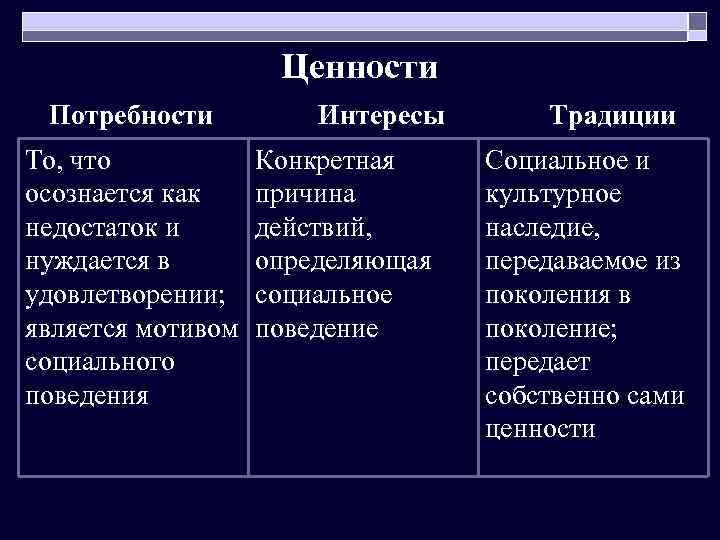 Ценности Потребности То, что осознается как недостаток и нуждается в удовлетворении; является мотивом социального