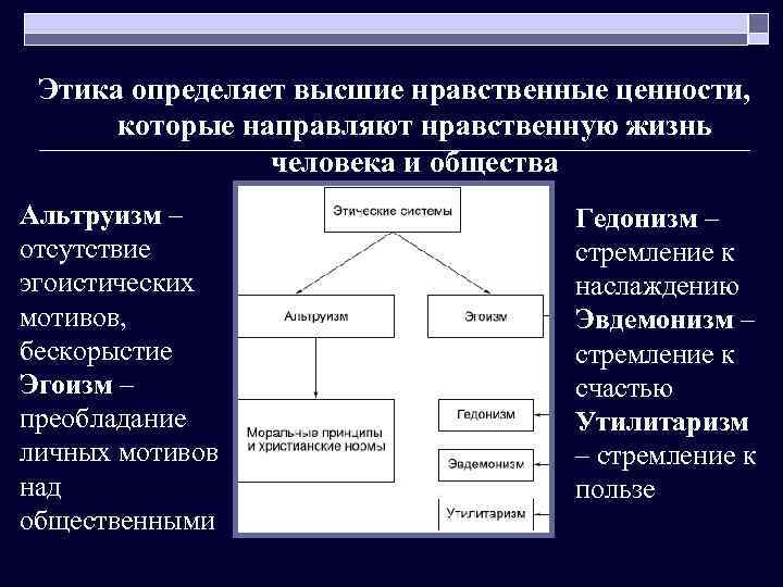 Этика определяет высшие нравственные ценности, которые направляют нравственную жизнь человека и общества Альтруизм –