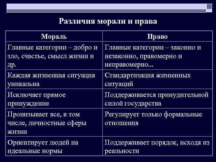 Различия морали и права Мораль Главные категории – добро и зло, счастье, смысл жизни
