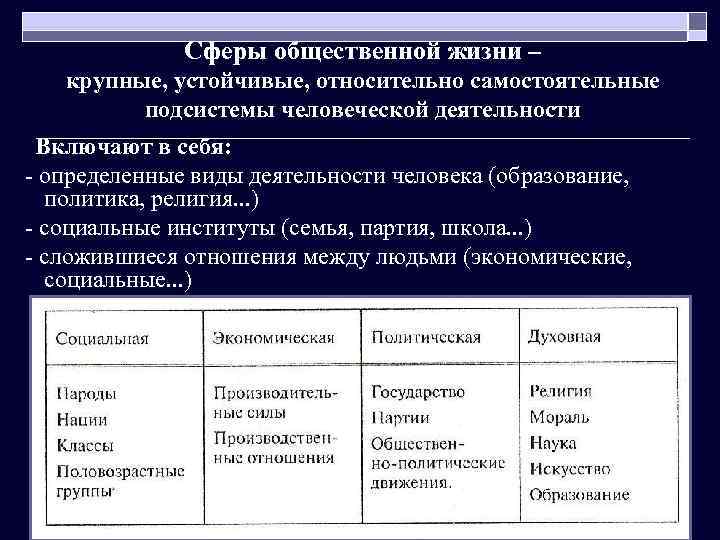 Сферы общественной жизни – крупные, устойчивые, относительно самостоятельные подсистемы человеческой деятельности Включают в себя: