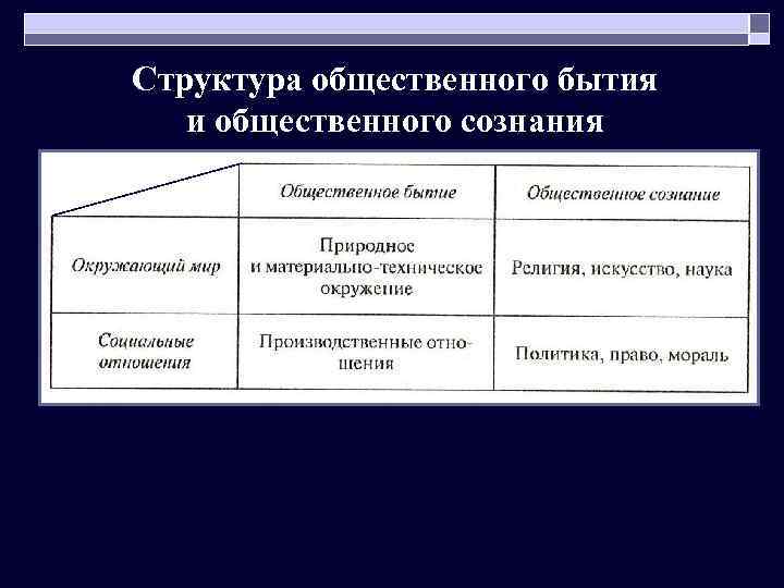 Структура общественного бытия и общественного сознания 