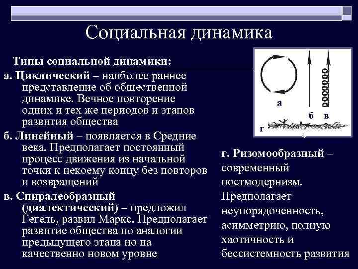 Социальная динамика Типы социальной динамики: а. Циклический – наиболее раннее представление об общественной динамике.