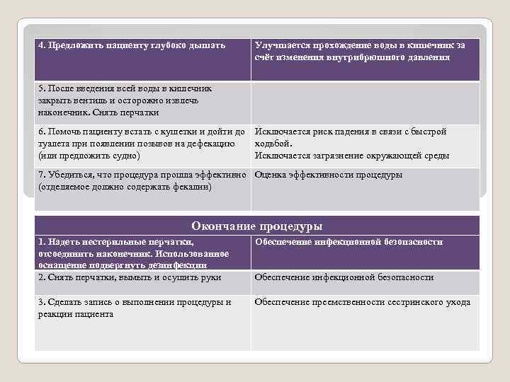 4. Предложить пациенту глубоко дышать Улучшается прохождение воды в кишечник за счёт изменения внутрибрюшного