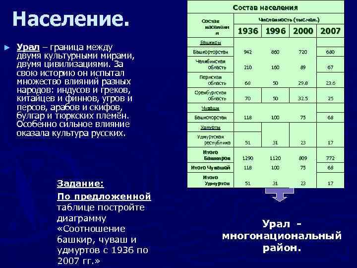 Население. ► Урал – граница между двумя культурными мирами, двумя цивилизациями. За свою историю