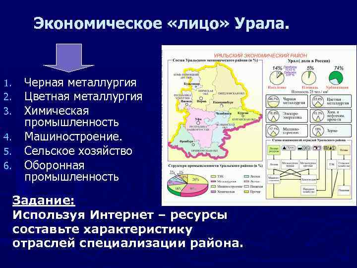 Экономическое «лицо» Урала. 1. 2. 3. 4. 5. 6. Черная металлургия Цветная металлургия Химическая