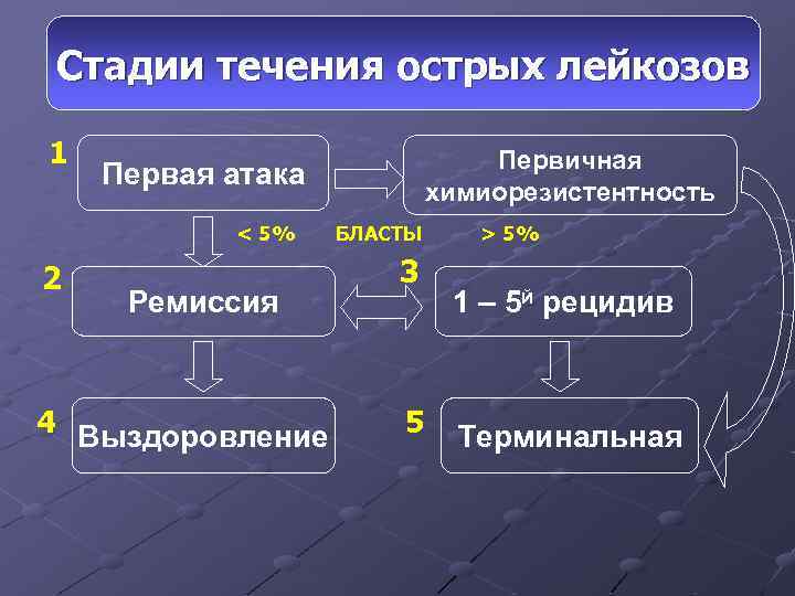 Стадии течения заболевания