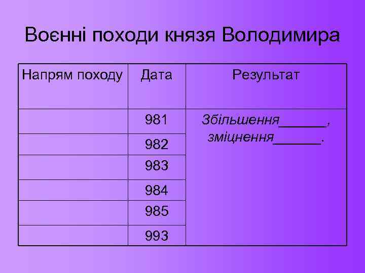 Воєнні походи князя Володимира Напрям походу Дата Результат 981 Збільшення______, зміцнення______. 982 983 984