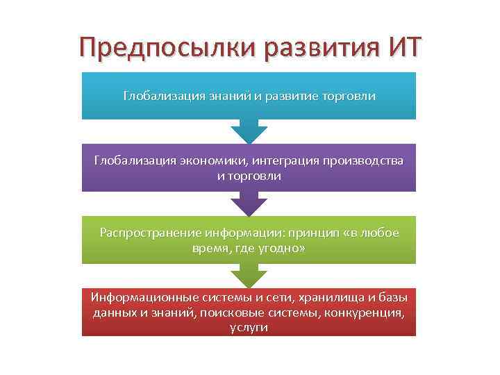 Связаны развитие и информационное развитие