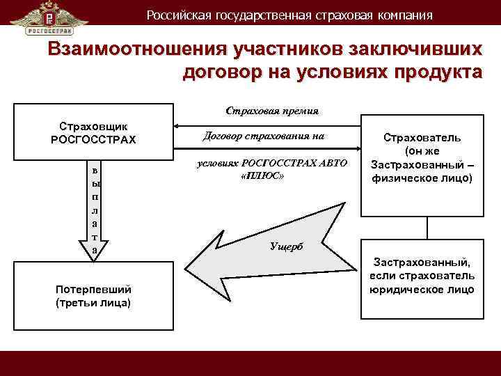 Участник заключить. Государственная страховая организация. Участники страхования схема взаимодействия. Организация взаимодействия страховой компании. Процесс страхования в компании.